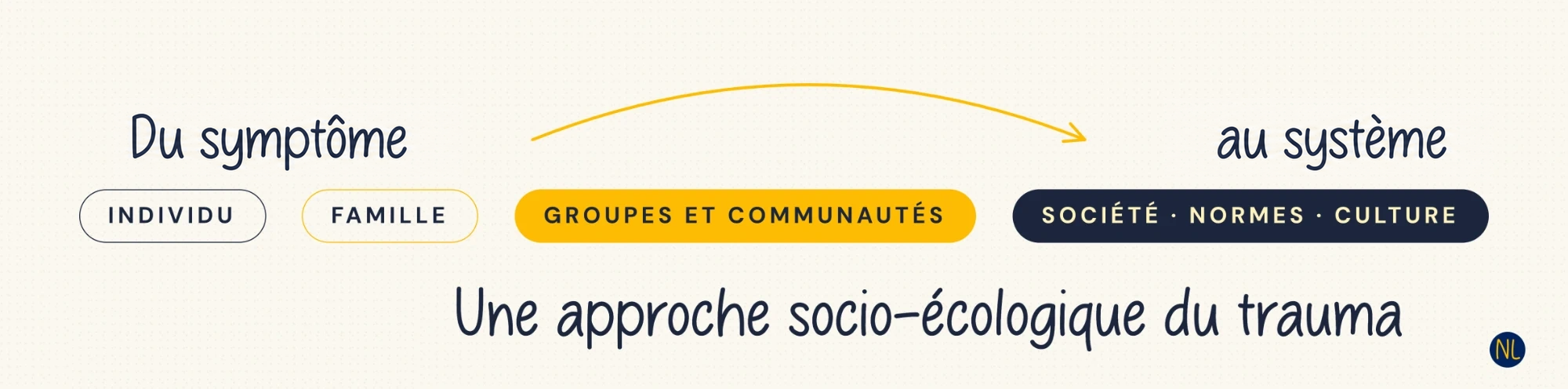 Du symptôme au système : de l'individu et de la famille, par les groupes et les communautés, jusqu'à la société, aux normes et à la culture. Une approche socio-écologique du trauma.